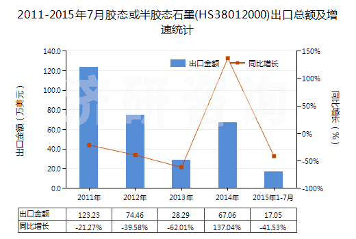 2011-2015年7月膠態(tài)或半膠態(tài)石墨(HS38012000)出口總額及增速統(tǒng)計